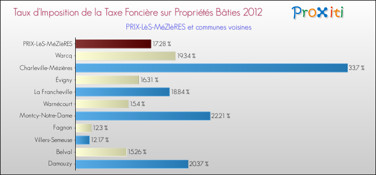 Comparaison des taux d'imposition de la taxe foncière sur le bati 2012 pour PRIX-LèS-MéZIèRES et les communes voisines