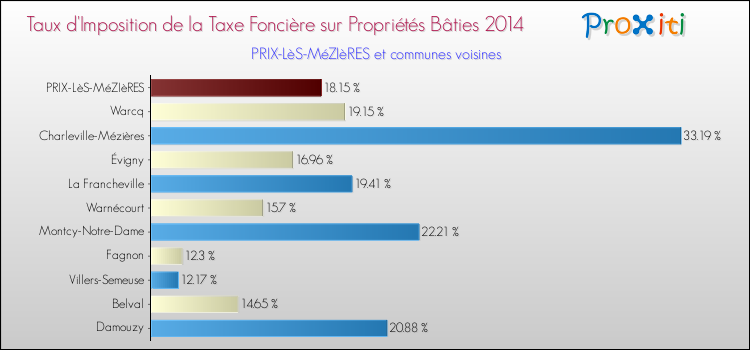 Taux d'imposition de la taxe foncière sur le bati 2014 pour PRIX-LèS-MéZIèRES et les communes proches Comparaison des taux d'imposition de la taxe foncière sur le bati 2014 pour PRIX-LèS-MéZIèRES et les communes voisines