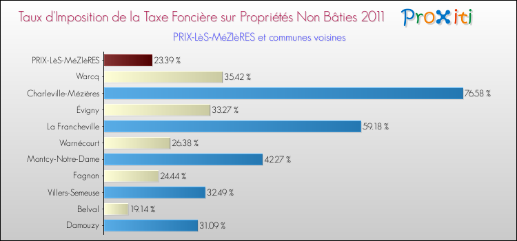 Taux d'imposition de la taxe foncière sur les immeubles et terrains non batis 2011 pour PRIX-LèS-MéZIèRES et les communes proches Comparaison des taux d'imposition de la taxe foncière sur les immeubles et terrains non batis 2011 pour PRIX-LèS-MéZIèRES et les communes voisines