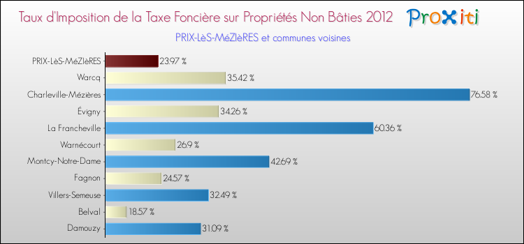 Comparaison des taux d'imposition de la taxe foncière sur les immeubles et terrains non batis 2012 pour PRIX-LèS-MéZIèRES et les communes voisines