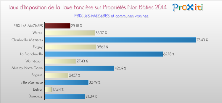 Comparaison des taux d'imposition de la taxe foncière sur les immeubles et terrains non batis 2014 pour PRIX-LèS-MéZIèRES et les communes voisines