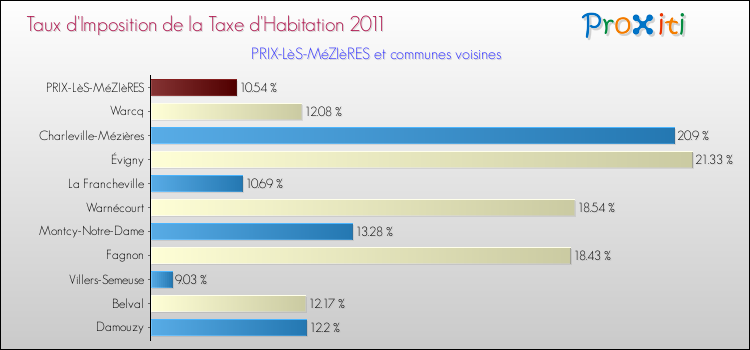 Taux d'imposition de la taxe d'habitation 2011 pour PRIX-LèS-MéZIèRES et les communes proches Comparaison des taux d'imposition de la taxe d'habitation 2011 pour PRIX-LèS-MéZIèRES et les communes voisines