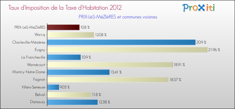 Comparaison des taux d'imposition de la taxe d'habitation 2012 pour PRIX-LèS-MéZIèRES et les communes voisines