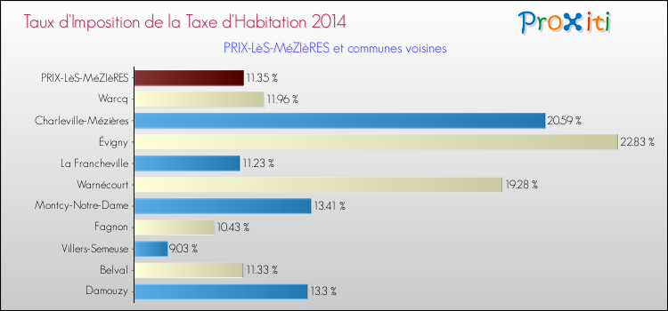 Comparaison des taux d'imposition de la taxe d'habitation 2014 pour PRIX-LèS-MéZIèRES et les communes voisines