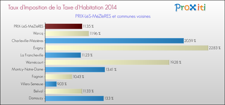Taux d'imposition de la taxe d'habitation 2014 pour PRIX-LèS-MéZIèRES et les communes proches Comparaison des taux d'imposition de la taxe d'habitation 2014 pour PRIX-LèS-MéZIèRES et les communes voisines