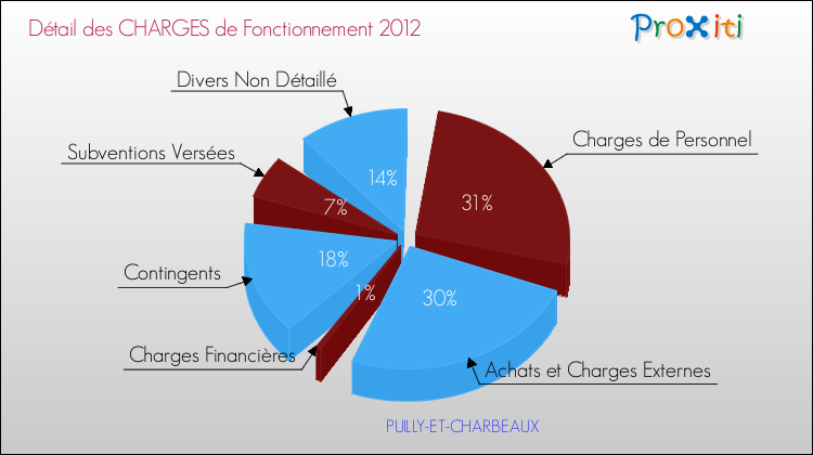 Décomposition des Charges de Fonctionnement 2012 de la commune de PUILLY-ET-CHARBEAUX Charges de Fonctionnement 2012 pour la commune de PUILLY-ET-CHARBEAUX