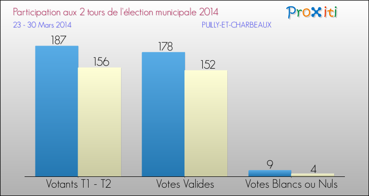 Participation comparée des 2 tours des Elections Municipales 2014 de la commune de PUILLY-ET-CHARBEAUX Elections Municipales 2014 - Participation comparée des 2 tours pour la commune de PUILLY-ET-CHARBEAUX
