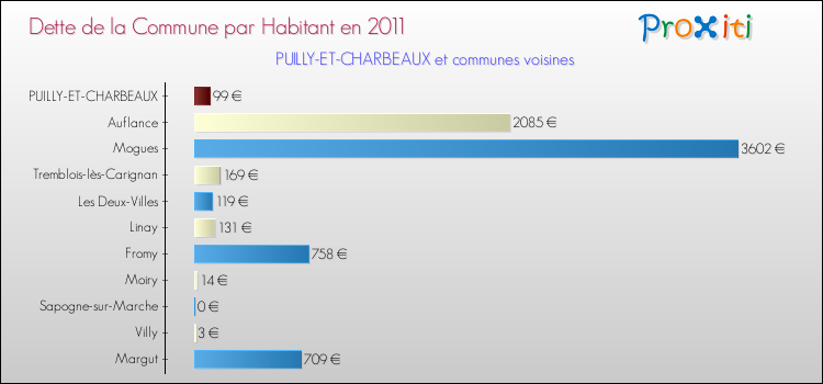 Dette par habitant de la commune en 2011 pour PUILLY-ET-CHARBEAUX et les communes proches Comparaison de la dette par habitant de la commune en 2011 pour PUILLY-ET-CHARBEAUX et les communes voisines