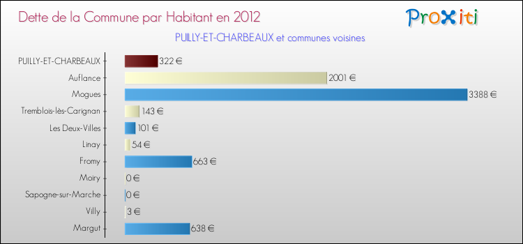 Dette par habitant de la commune en 2012 pour PUILLY-ET-CHARBEAUX et les communes proches Comparaison de la dette par habitant de la commune en 2012 pour PUILLY-ET-CHARBEAUX et les communes voisines