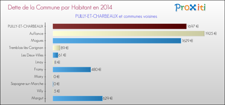 Dette par habitant de la commune en 2014 pour PUILLY-ET-CHARBEAUX et les communes proches Comparaison de la dette par habitant de la commune en 2014 pour PUILLY-ET-CHARBEAUX et les communes voisines