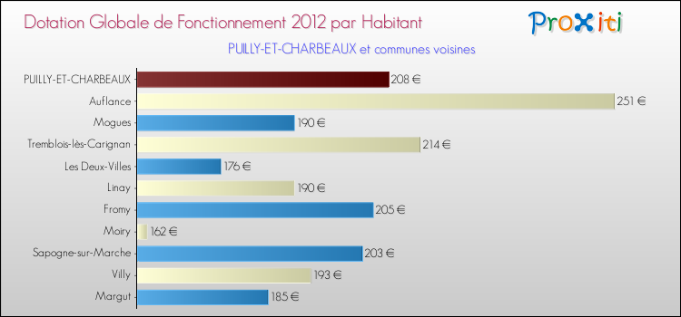Montant des dotations globales de fonctionnement DGF par Habitant pour PUILLY-ET-CHARBEAUX et les communes proches Comparaison des des dotations globales de fonctionnement DGF par habitant pour PUILLY-ET-CHARBEAUX et les communes voisines