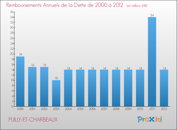Evolution de l'annuité de la dette pour la commune de PUILLY-ET-CHARBEAUX de 2000 à 2012 Annuités de la dette pour PUILLY-ET-CHARBEAUX de 2000 à 2012