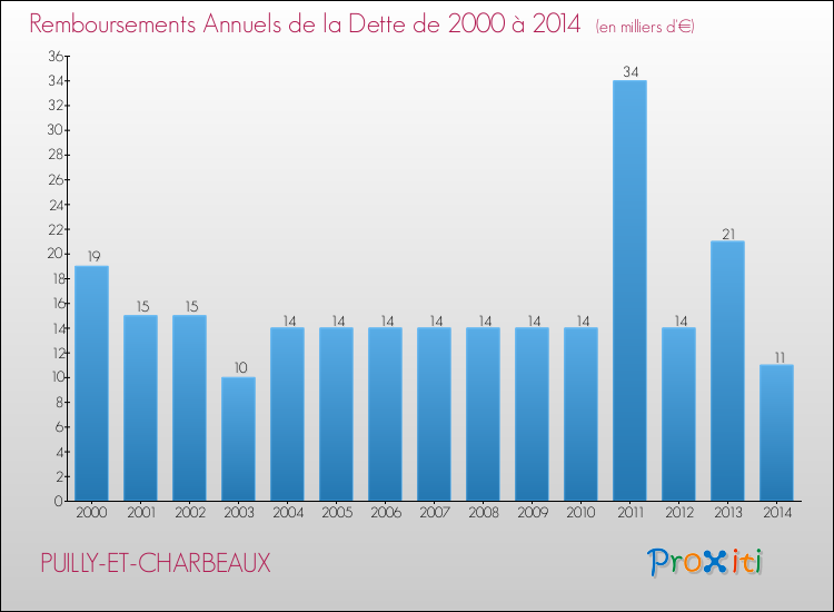 Evolution de l'annuité de la dette pour la commune de PUILLY-ET-CHARBEAUX de 2000 à 2014 Annuités de la dette pour PUILLY-ET-CHARBEAUX de 2000 à 2014
