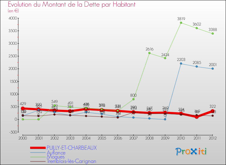 Evolution de la dette par habitant pour la commune de PUILLY-ET-CHARBEAUX et les communes proches de 2000 à 2012 Comparaison de la dette par habitant pour PUILLY-ET-CHARBEAUX et les communes voisines de 2000 à 2012