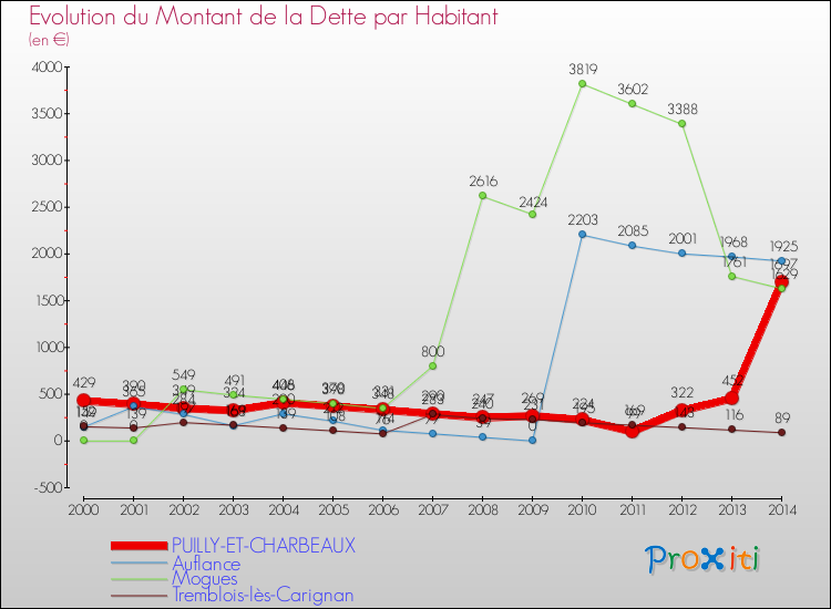 Evolution de la dette par habitant pour la commune de PUILLY-ET-CHARBEAUX et les communes proches de 2000 à 2014 Comparaison de la dette par habitant pour PUILLY-ET-CHARBEAUX et les communes voisines de 2000 à 2014
