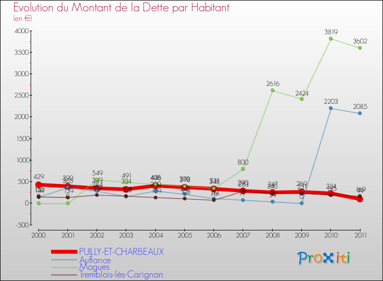 Evolution de la dette par habitant pour la commune de PUILLY-ET-CHARBEAUX et les communes proches Comparaison de la dette par habitant pour PUILLY-ET-CHARBEAUX et les communes voisines