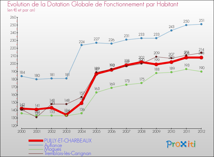 Evolution et montant de la dotation globale de fonctionnement par Habitant pour PUILLY-ET-CHARBEAUX et les communes proches Comparaison des dotations globales de fonctionnement par habitant pour PUILLY-ET-CHARBEAUX et les communes voisines