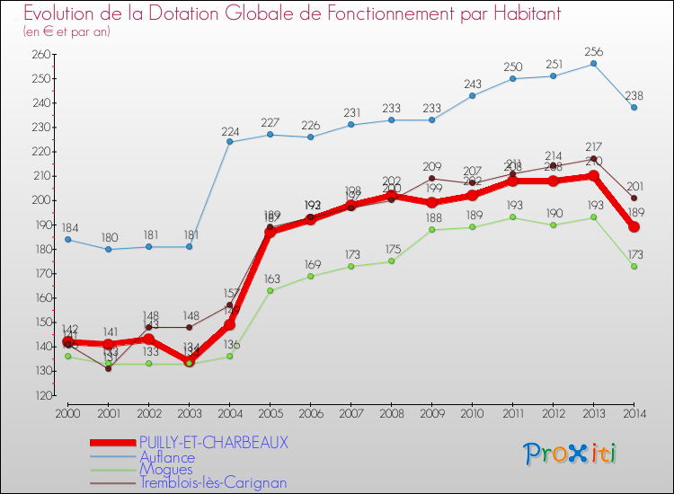 Evolution et montant de la dotation globale de fonctionnement par Habitant pour PUILLY-ET-CHARBEAUX et les communes proches de 2000 à 2014. Comparaison des dotations globales de fonctionnement par habitant pour PUILLY-ET-CHARBEAUX et les communes voisines de 2000 à 2014.