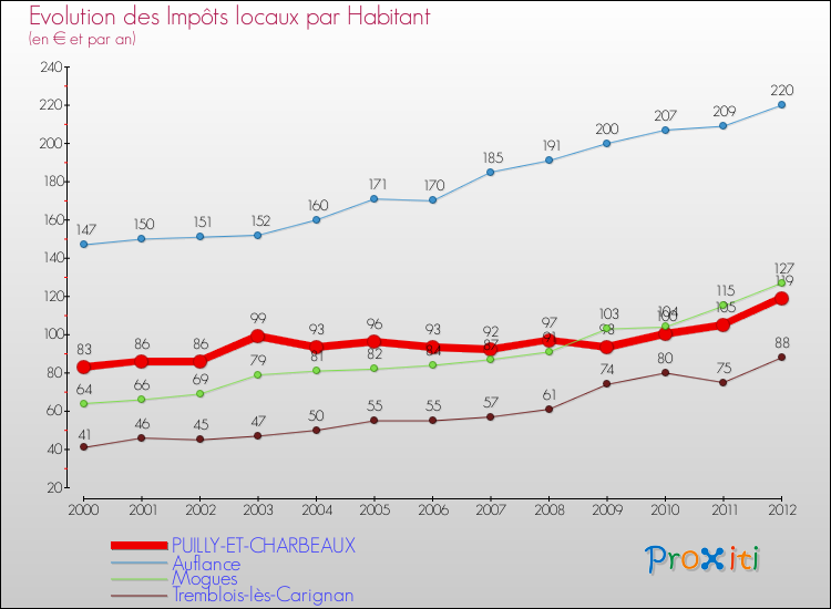 Evolution et montant des impôts locaux par Habitant pour PUILLY-ET-CHARBEAUX et les communes proches Comparaison des impôts locaux par habitant pour PUILLY-ET-CHARBEAUX et les communes voisines