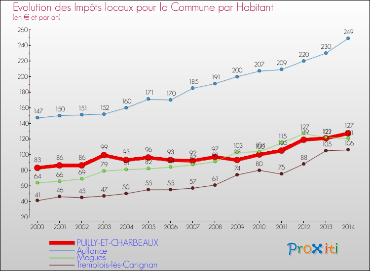Evolution et montant des impôts locaux par Habitant pour PUILLY-ET-CHARBEAUX et les communes proches de 2000 à 2014 Comparaison des impôts locaux par habitant pour PUILLY-ET-CHARBEAUX et les communes voisines de 2000 à 2014
