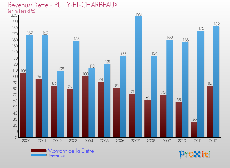 Evolution comparée de la dette et des revenus pour la commune de PUILLY-ET-CHARBEAUX de 2000 à 2012 Comparaison de la dette et des revenus pour PUILLY-ET-CHARBEAUX de 2000 à 2012