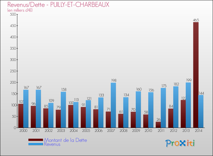 Evolution comparée de la dette et des revenus pour la commune de PUILLY-ET-CHARBEAUX de 2000 à 2014 Comparaison de la dette et des revenus pour PUILLY-ET-CHARBEAUX de 2000 à 2014