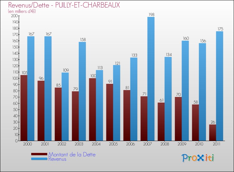 Evolution comparée de la dette et des revenus pour la commune de PUILLY-ET-CHARBEAUX de 2000 à 2011 Comparaison de la dette et des revenus pour PUILLY-ET-CHARBEAUX de 2000 à 2011