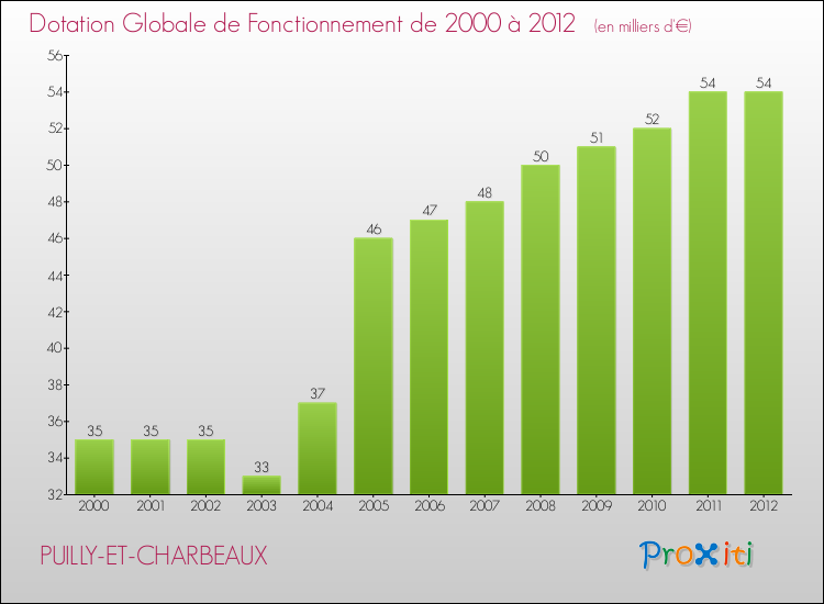 Evolution du montant de la Dotation Globale de Fonctionnement pour la commune de PUILLY-ET-CHARBEAUX de 2000 à 2012 Evolution du montant de la Dotation Globale de Fonctionnement pour PUILLY-ET-CHARBEAUX de 2000 à 2012