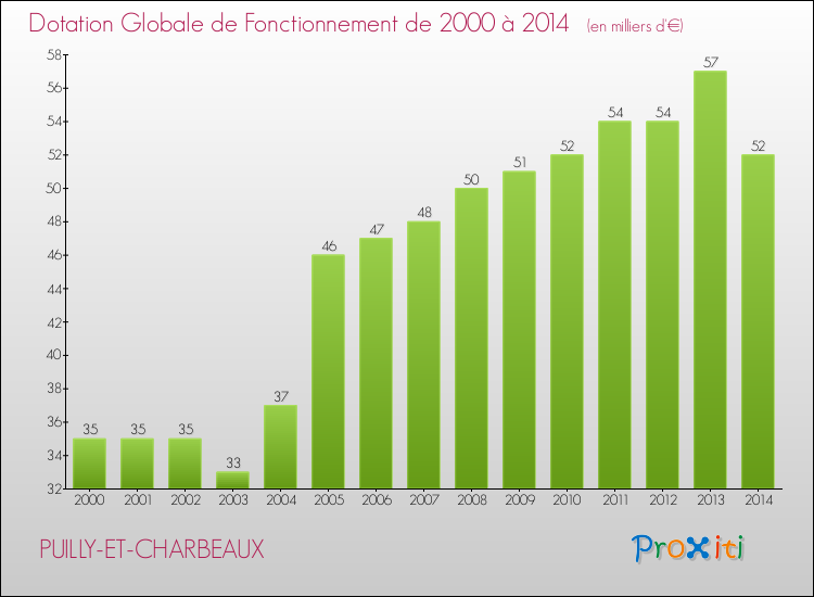 Evolution du montant de la Dotation Globale de Fonctionnement pour la commune de PUILLY-ET-CHARBEAUX de 2000 à 2014 Evolution du montant de la Dotation Globale de Fonctionnement pour PUILLY-ET-CHARBEAUX de 2000 à 2014