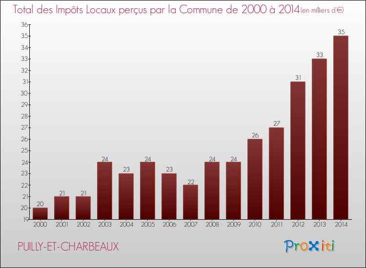 Evolution des Impôts Locaux pour la commune de PUILLY-ET-CHARBEAUX de 2000 à 2014 Evolution des Impôts Locaux pour PUILLY-ET-CHARBEAUX de 2000 à 2014