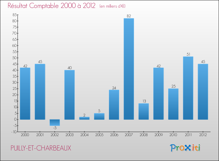 Evolution du résultat comptable pour la commune de PUILLY-ET-CHARBEAUX de 2000 à 2012 Evolution du résultat comptable pour PUILLY-ET-CHARBEAUX de 2000 à 2012