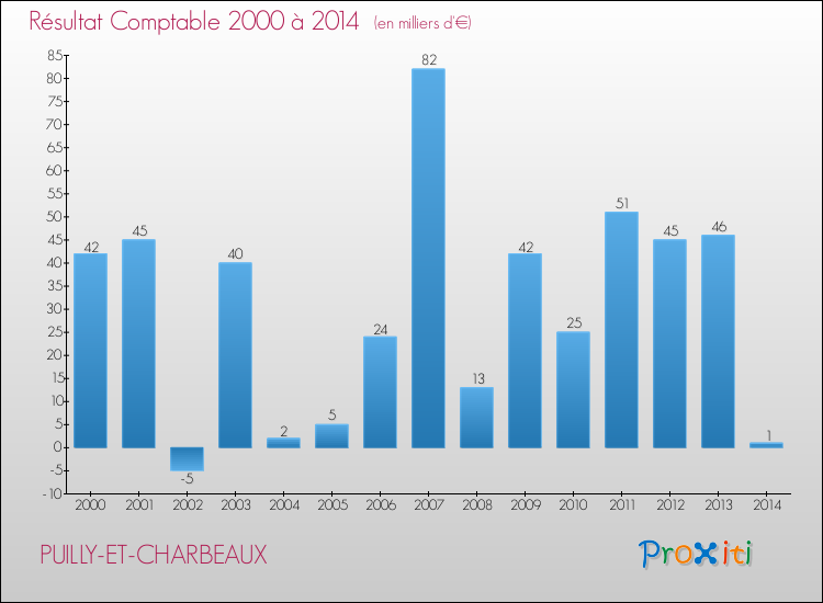 Evolution du résultat comptable pour la commune de PUILLY-ET-CHARBEAUX de 2000 à 2014 Evolution du résultat comptable pour PUILLY-ET-CHARBEAUX de 2000 à 2014