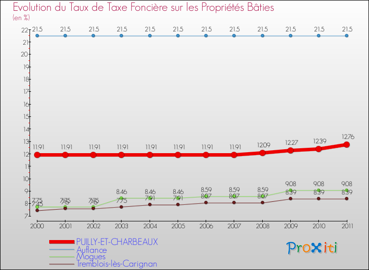 Evolution du taux de la taxe foncière sur le bati pour PUILLY-ET-CHARBEAUX et les communes proches Comparaison des taux de taxe foncière sur le bati pour PUILLY-ET-CHARBEAUX et les communes voisines