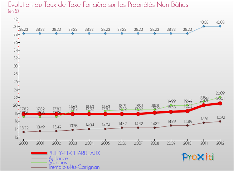 Evolution du taux de la taxe foncière sur les immeubles et terrains non batis pour PUILLY-ET-CHARBEAUX et les communes proches de 2000 à 2012 Comparaison des taux de la taxe foncière sur les immeubles et terrains non batis pour PUILLY-ET-CHARBEAUX et les communes voisines de 2000 à 2012