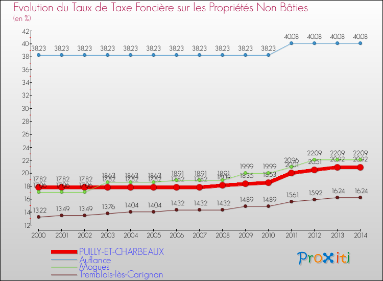 Evolution du taux de la taxe foncière sur les immeubles et terrains non batis pour PUILLY-ET-CHARBEAUX et les communes proches de 2000 à 2014 Comparaison des taux de la taxe foncière sur les immeubles et terrains non batis pour PUILLY-ET-CHARBEAUX et les communes voisines de 2000 à 2014