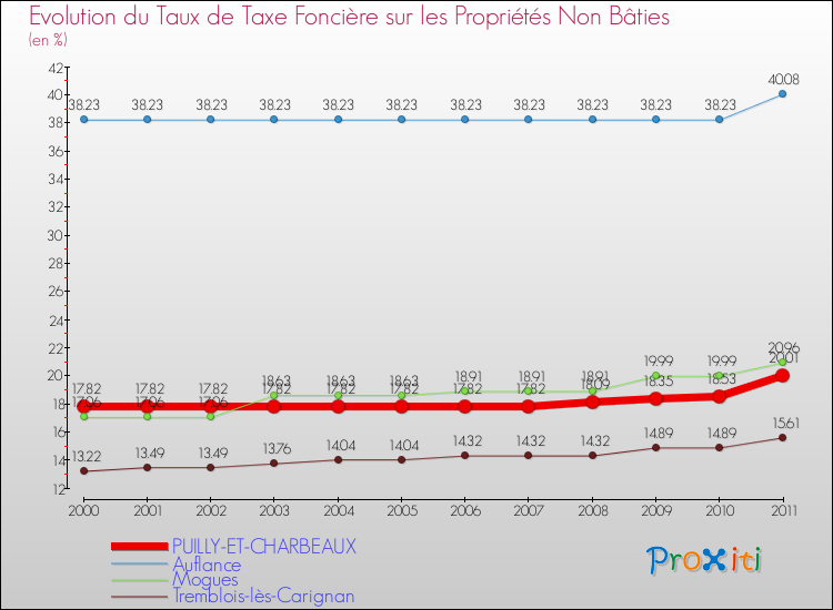 Evolution du taux de la taxe foncière sur les immeubles et terrains non batis pour PUILLY-ET-CHARBEAUX et les communes proches Comparaison des taux de la taxe foncière sur les immeubles et terrains non batis pour PUILLY-ET-CHARBEAUX et les communes voisines