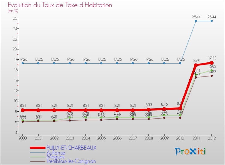 Evolution du taux de la taxe d'habitation pour PUILLY-ET-CHARBEAUX et les communes proches Comparaison des taux de la taxe d'habitation pour PUILLY-ET-CHARBEAUX et les communes voisines
