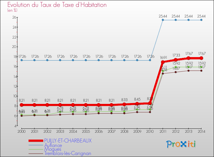 Evolution du taux de la taxe d'habitation pour PUILLY-ET-CHARBEAUX et les communes proches de 2000 à 2014 Comparaison des taux de la taxe d'habitation pour PUILLY-ET-CHARBEAUX et les communes voisines de 2000 à 2014