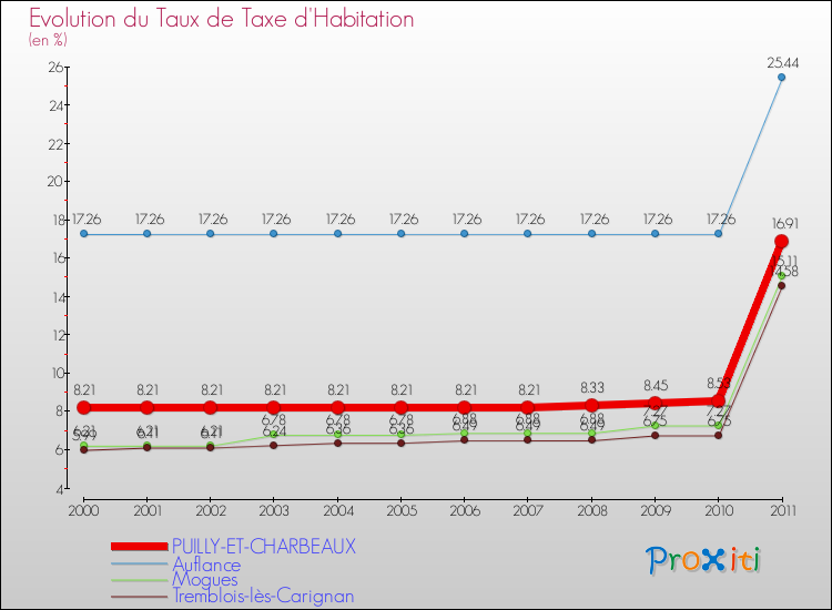 Evolution du taux de la taxe d'habitation pour PUILLY-ET-CHARBEAUX et les communes proches Comparaison des taux de la taxe d'habitation pour PUILLY-ET-CHARBEAUX et les communes voisines