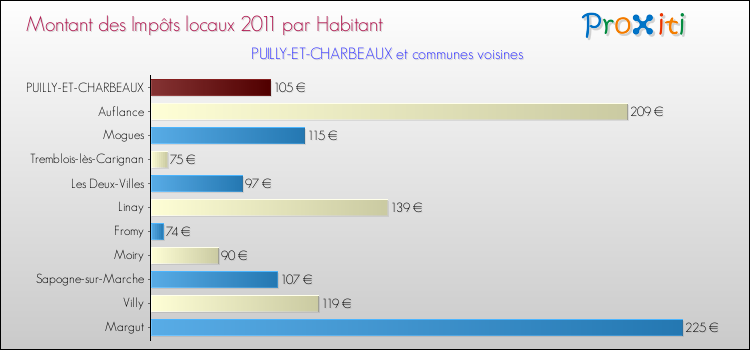 Montant des impôts locaux par Habitant pour PUILLY-ET-CHARBEAUX et les communes proches Comparaison des impôts locaux par habitant pour PUILLY-ET-CHARBEAUX et les communes voisines