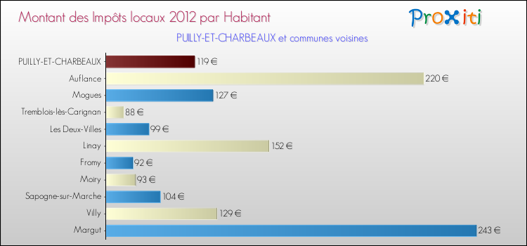 Montant des impôts locaux par Habitant pour PUILLY-ET-CHARBEAUX et les communes proches Comparaison des impôts locaux par habitant pour PUILLY-ET-CHARBEAUX et les communes voisines