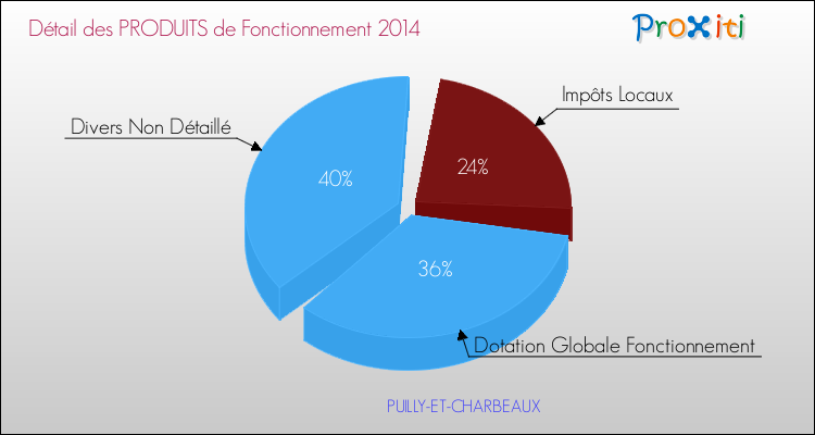 Décomposition du Budget de Fonctionnement 2014 de la commune de PUILLY-ET-CHARBEAUX Budget de Fonctionnement 2014 pour la commune de PUILLY-ET-CHARBEAUX