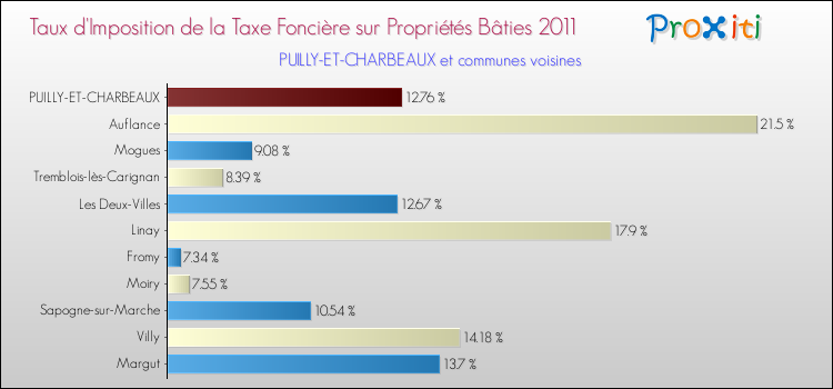 Taux d'imposition de la taxe foncière sur le bati 2011 pour PUILLY-ET-CHARBEAUX et les communes proches Comparaison des taux d'imposition de la taxe foncière sur le bati 2011 pour PUILLY-ET-CHARBEAUX et les communes voisines
