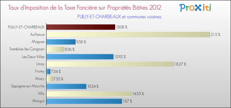 Taux d'imposition de la taxe foncière sur le bati 2012 pour PUILLY-ET-CHARBEAUX et les communes proches Comparaison des taux d'imposition de la taxe foncière sur le bati 2012 pour PUILLY-ET-CHARBEAUX et les communes voisines