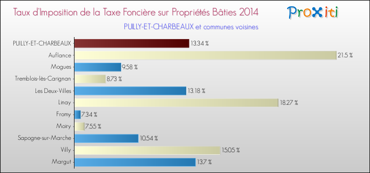 Taux d'imposition de la taxe foncière sur le bati 2014 pour PUILLY-ET-CHARBEAUX et les communes proches Comparaison des taux d'imposition de la taxe foncière sur le bati 2014 pour PUILLY-ET-CHARBEAUX et les communes voisines