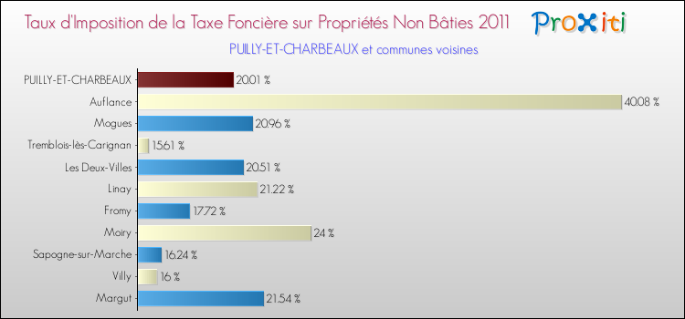 Taux d'imposition de la taxe foncière sur les immeubles et terrains non batis 2011 pour PUILLY-ET-CHARBEAUX et les communes proches Comparaison des taux d'imposition de la taxe foncière sur les immeubles et terrains non batis 2011 pour PUILLY-ET-CHARBEAUX et les communes voisines