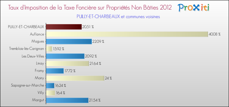 Taux d'imposition de la taxe foncière sur les immeubles et terrains non batis 2012 pour PUILLY-ET-CHARBEAUX et les communes proches Comparaison des taux d'imposition de la taxe foncière sur les immeubles et terrains non batis 2012 pour PUILLY-ET-CHARBEAUX et les communes voisines