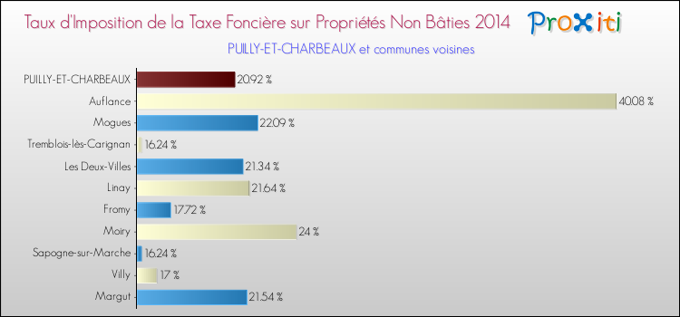 Taux d'imposition de la taxe foncière sur les immeubles et terrains non batis 2014 pour PUILLY-ET-CHARBEAUX et les communes proches Comparaison des taux d'imposition de la taxe foncière sur les immeubles et terrains non batis 2014 pour PUILLY-ET-CHARBEAUX et les communes voisines