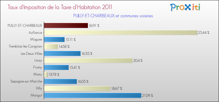 Taux d'imposition de la taxe d'habitation 2011 pour PUILLY-ET-CHARBEAUX et les communes proches Comparaison des taux d'imposition de la taxe d'habitation 2011 pour PUILLY-ET-CHARBEAUX et les communes voisines