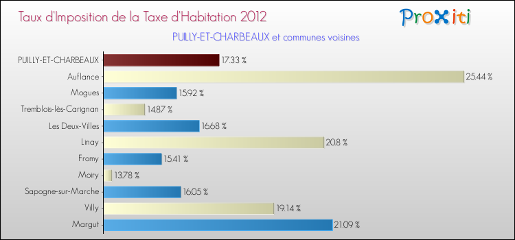Taux d'imposition de la taxe d'habitation 2012 pour PUILLY-ET-CHARBEAUX et les communes proches Comparaison des taux d'imposition de la taxe d'habitation 2012 pour PUILLY-ET-CHARBEAUX et les communes voisines